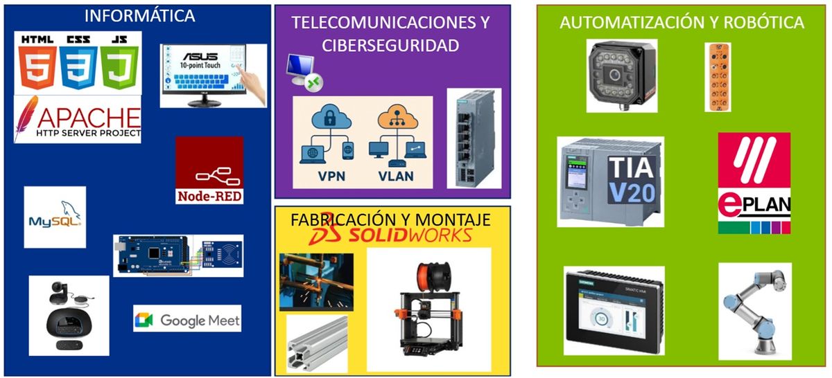 Tecnologías y familias